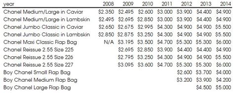 why did chanel raise prices|how much does Chanel cost.